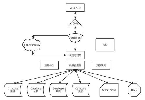 華為云雙11營(yíng)銷(xiāo)季終極攻略 Web及移動(dòng)App上云，助北京企業(yè)網(wǎng)站開(kāi)發(fā)與運(yùn)營(yíng)省時(shí)省心更省錢(qián)